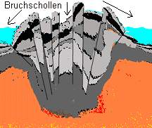 Bruchschollenbildung