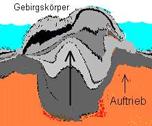 Aufschwimmen des Gebirgskörpers