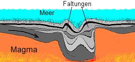 beim Tiefensog werden die Sedimente gefaltet