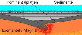 Sedimente setzen sich ab