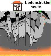 Die Bodenstruktur heute